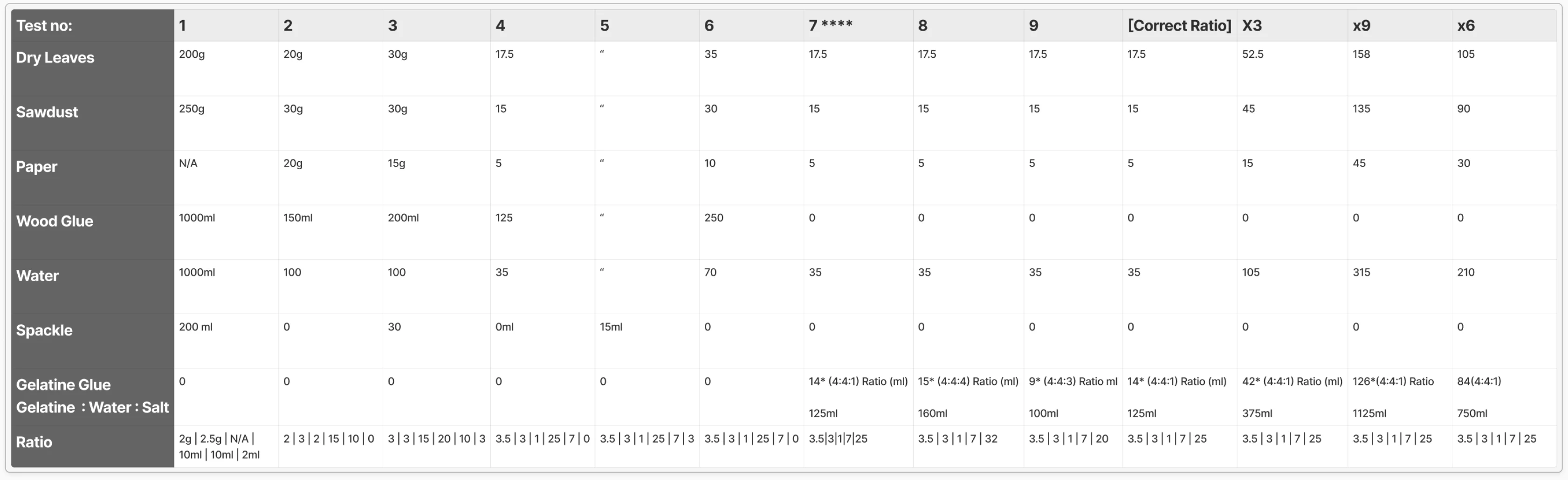 Table of ingredient quantities for every recipe test
